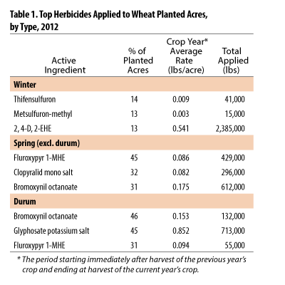 Top Herbicides Applied to 2012 Wheat Planted Acres, by Type