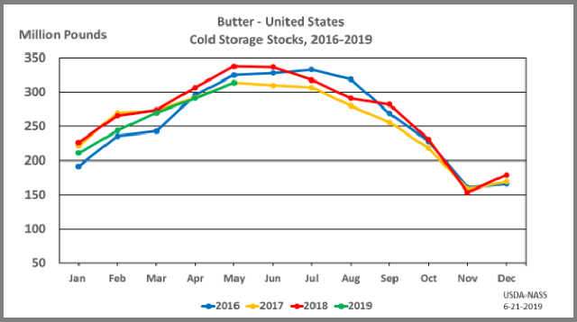 Butter: Cold Storage Stocks by Month and Year, US