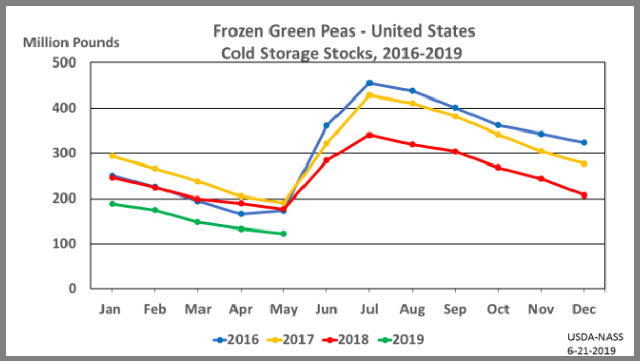 Green Peas: Cold Storage Stocks by Month and Year, US