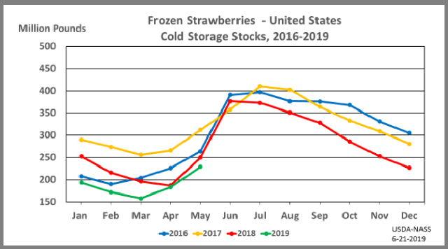 Strawberries: Cold Storage Stocks by Month and Year, US